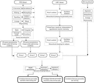 Correlation Among Behavior, Personality, and Electroencephalography Revealed by a Simulated Driving Experiment